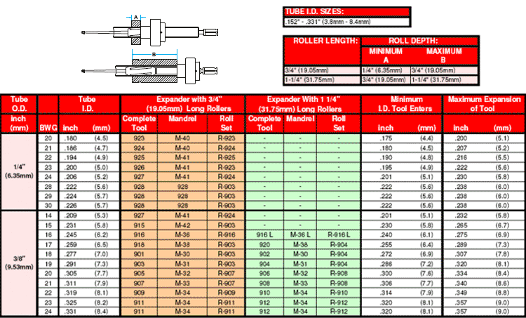 900-series-tube-expander-chart