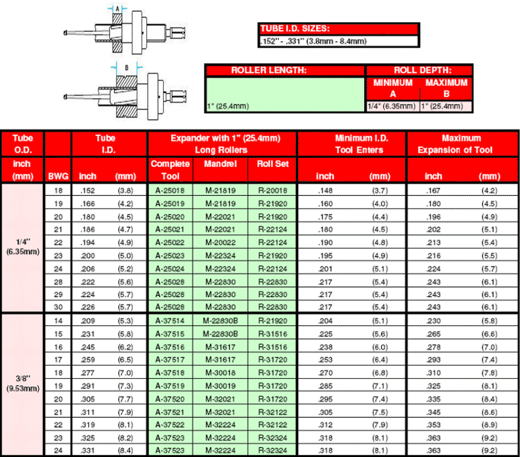 an-series-tube-expander-chart