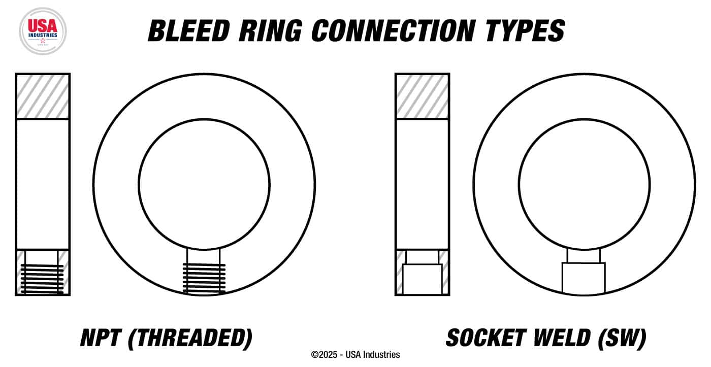 Bleed ring connection types: NPT threaded and socket weld