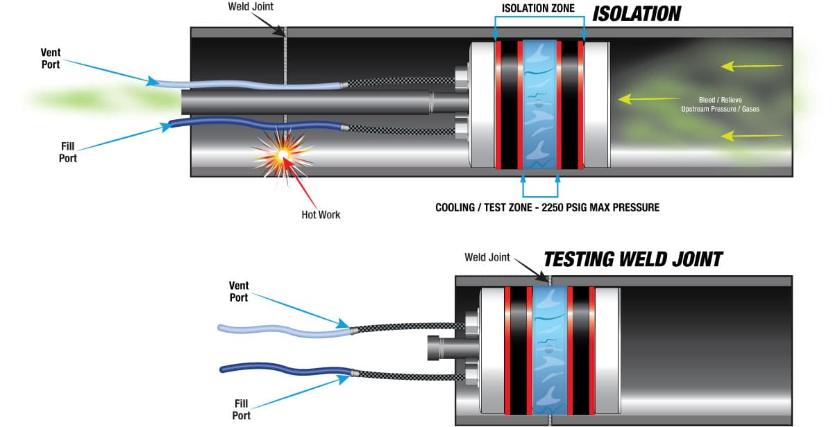 Non-gripping DBB plug in pipe with the weld between the seals