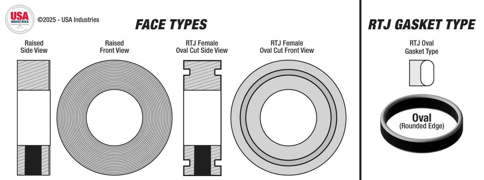 Bleed ring face types: raised face and RTJ female, with oval and octagonal RTJ gaskets