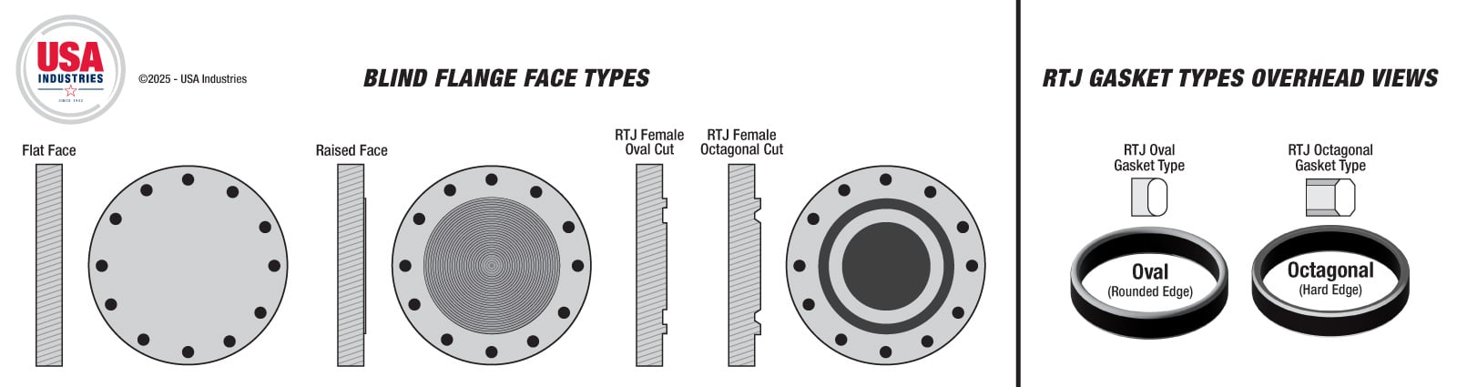 Blind flange face types: flat face, raised face, RTJ female oval cut and octagonal cut, with RTJ oval and octagonal gasket types