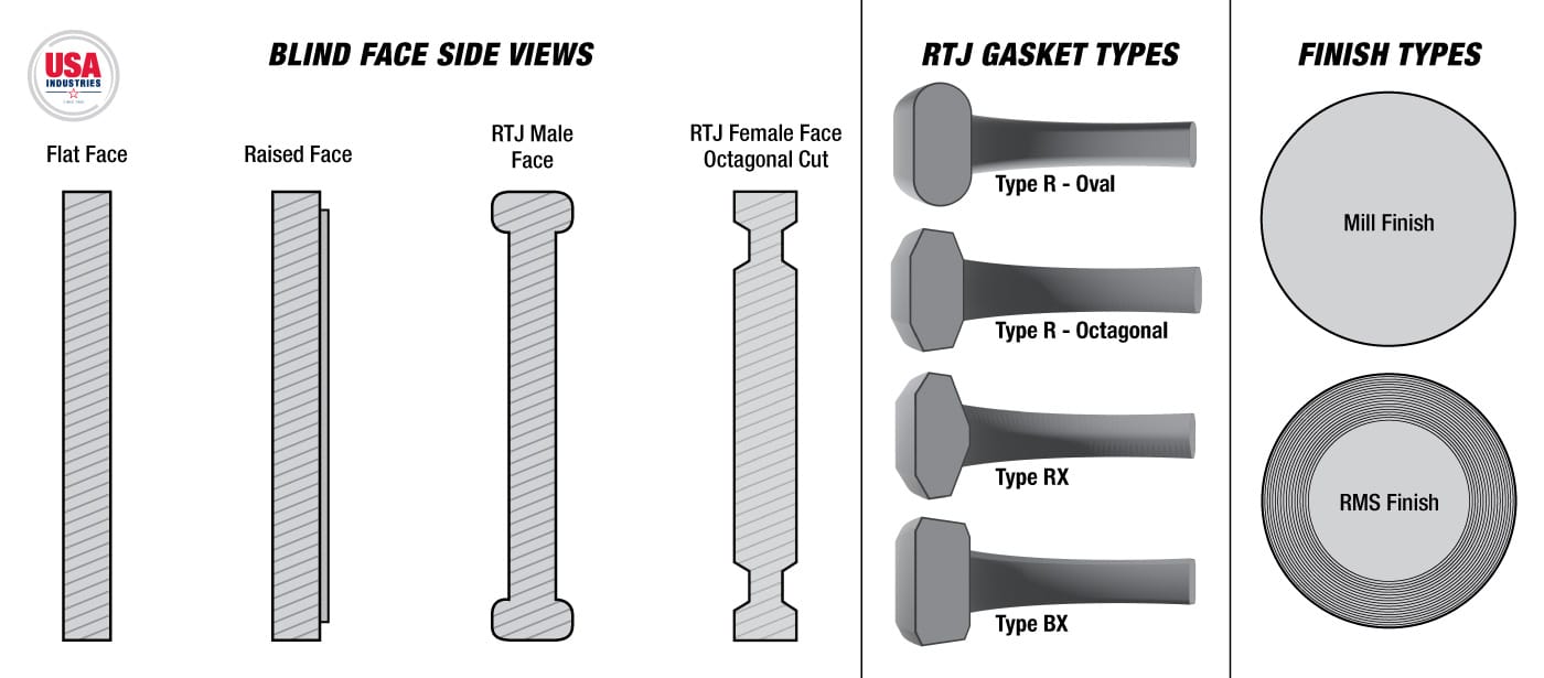 Paddle blind face types: flat face, raised face, RTJ male, RTJ female, with oval and octagonal gaskets, mill and RMS finish