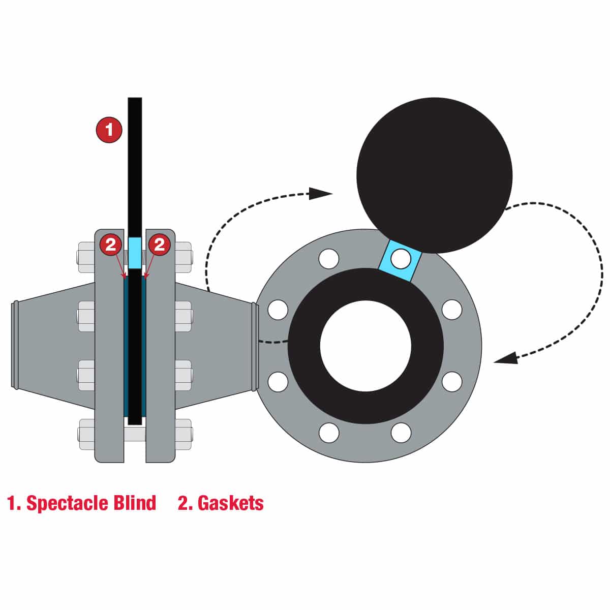 Spectacle blind installed between flanges with gaskets, rotating between solid and open disc